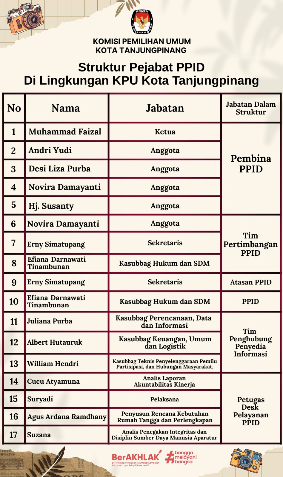 Struktur PPID KPU Kota Tanjungpinang